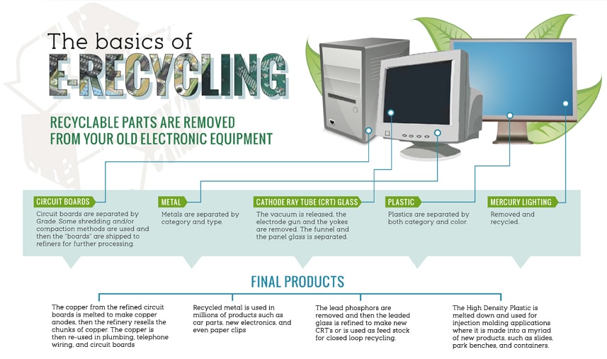 The basics of e recycling